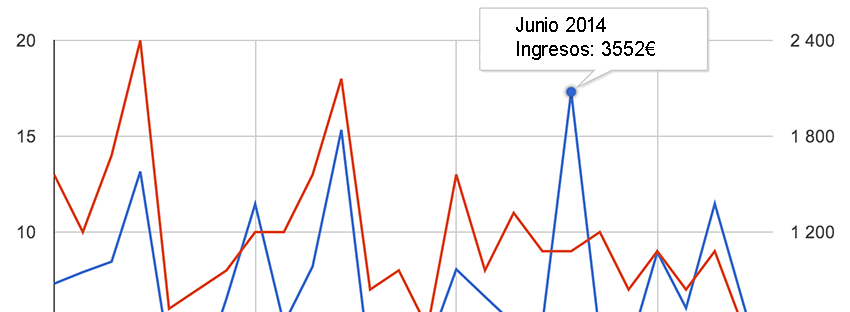 Generar estadísticas de la Tienda online